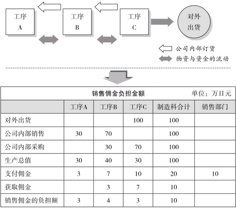 阿米巴内部购销制度 阿米巴内部购销制度