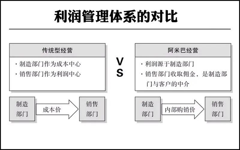 利润体系是管理会计的目标 利润体系是管理会计的目标