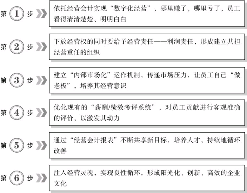阿米巴经营稻盛和夫 阿米巴经营稻盛和夫