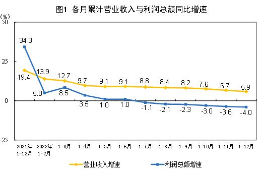 2022年全国规模以上工业企业利润下降4.0% 2022年全国规模以上工业企业利润下降4.0%