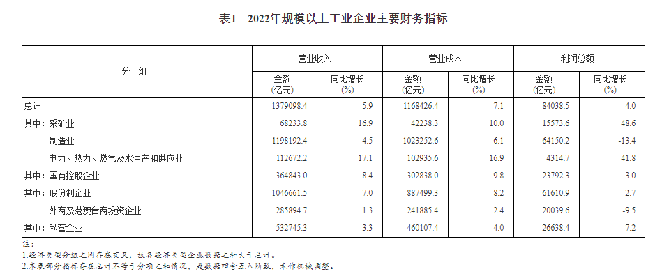 规模以上工业企业 规模以上工业企业