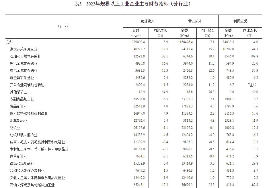 工业企业实现利润总额 工业企业实现利润总额