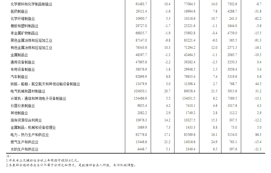 规模以上工业企业利润总额 规模以上工业企业利润总额